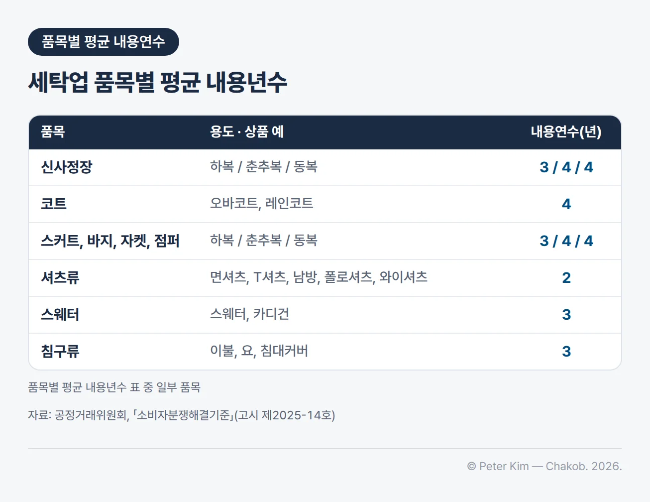 세탁업 품목별 평균 내용연수 표 중 여섯 품목입니다. 신사정장은 하복 3년, 춘추복 4년, 동복 4년입니다. 코트(오바코트, 레인코트)는 4년입니다. 스커트, 바지, 자켓, 점퍼는 하복 3년, 춘추복 4년, 동복 4년입니다. 셔츠류(면셔츠, T셔츠, 남방, 폴로셔츠, 와이셔츠)는 2년입니다. 스웨터(스웨터, 카디건)는 3년입니다. 침구류(이불, 요, 침대커버)는 3년입니다. 「소비자분쟁해결기준」 품목별 평균 내용년수 중 일부 품목입니다.