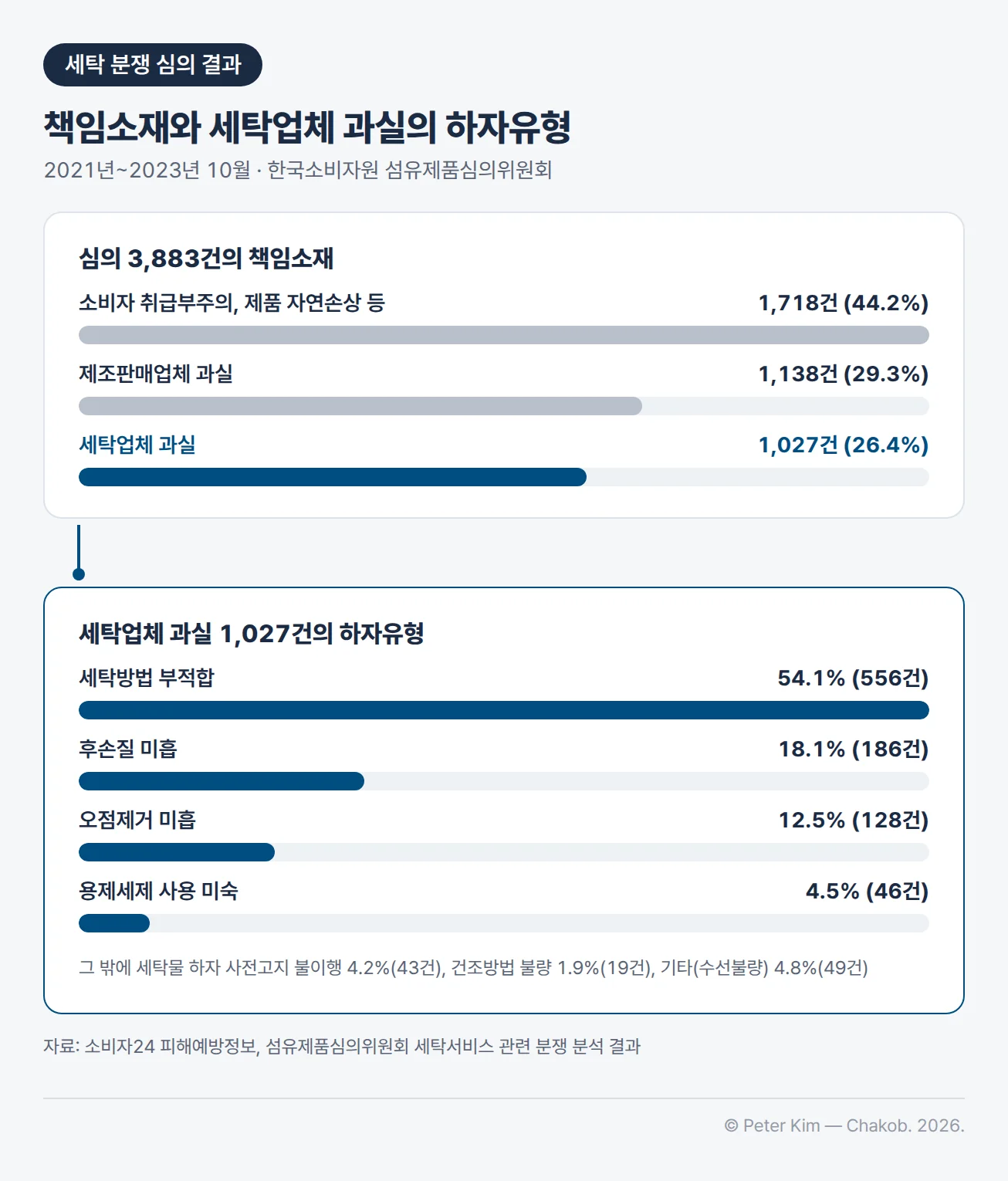 세탁서비스 관련 심의 결과를 두 막대 그래프로 나타낸 이미지입니다. 2021년부터 2023년 10월까지 섬유제품심의위원회가 심의한 3,883건의 책임소재는 소비자 취급부주의·제품 자연손상 등 1,718건(44.2%), 제조판매업체 과실 1,138건(29.3%), 세탁업체 과실 1,027건(26.4%)입니다. 세탁업체 과실로 판정된 1,027건의 하자유형은 세탁방법 부적합 556건(54.1%), 후손질 미흡 186건(18.1%), 오점제거 미흡 128건(12.5%), 용제세제 사용 미숙 46건(4.5%)이고, 그 밖에 세탁물 하자 사전고지 불이행 43건(4.2%), 건조방법 불량 19건(1.9%), 기타(수선불량) 49건(4.8%)입니다.