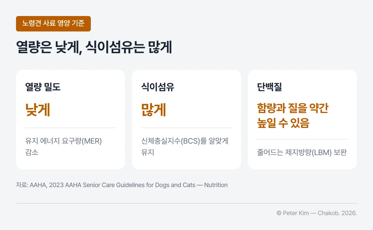 노령견 사료의 영양 기준을 세 카드로 비교한 이미지. 열량 밀도는 낮게 — 유지 에너지 요구량(MER) 감소, 식이섬유는 많게 — 신체충실지수(BCS)를 알맞게 유지, 단백질은 함량과 질을 약간 높일 수 있음 — 줄어드는 제지방량(LBM) 보완