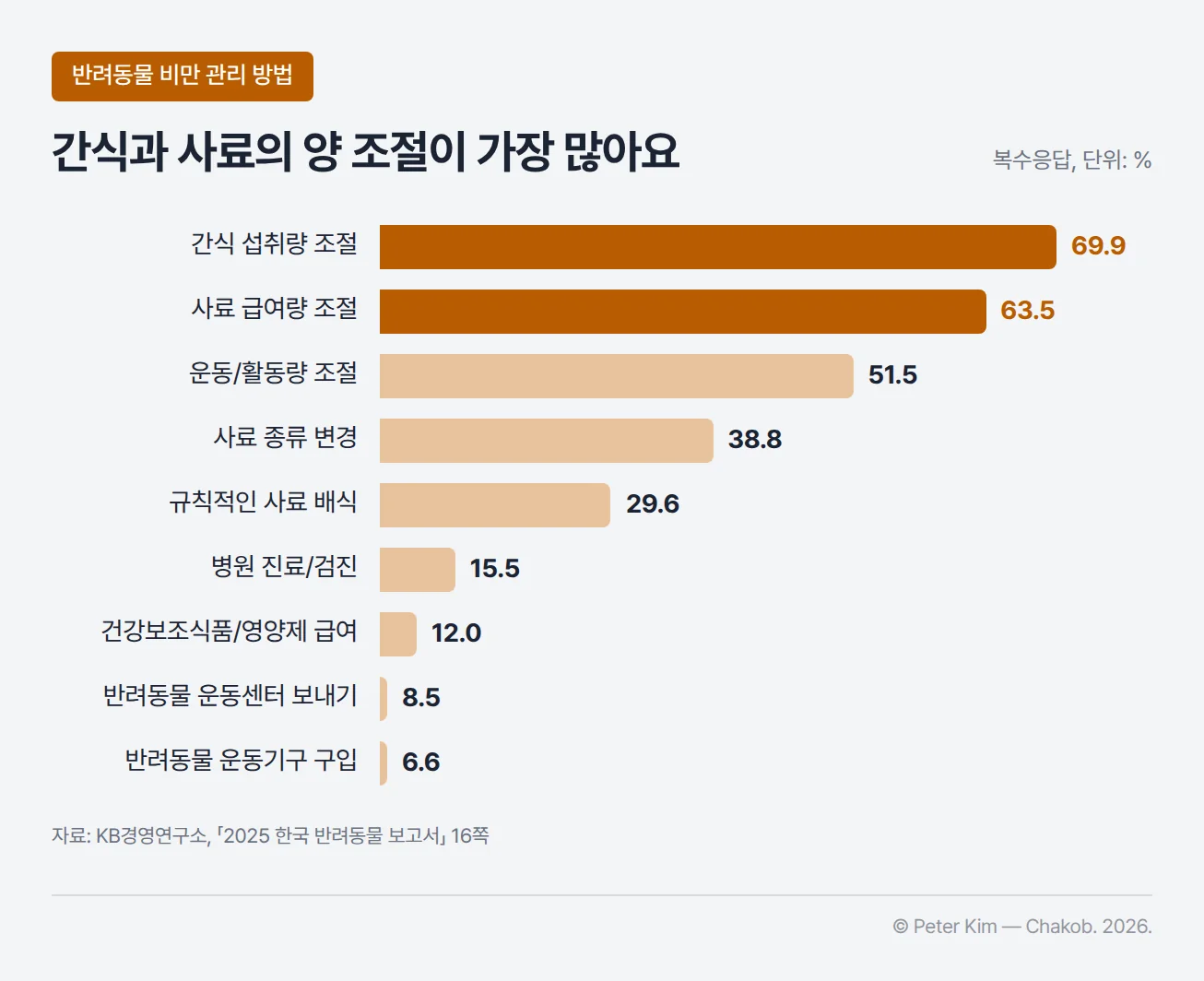 반려가구가 반려동물 비만 관리를 위해 시도한 방법의 복수응답 비율 가로 막대그래프. 간식 섭취량 조절 69.9%, 사료 급여량 조절 63.5%, 운동/활동량 조절 51.5%, 사료 종류 변경 38.8%, 규칙적인 사료 배식 29.6%, 병원 진료/검진 15.5%, 건강보조식품/영양제 급여 12.0%, 반려동물 운동센터 보내기 8.5%, 반려동물 운동기구 구입 6.6%