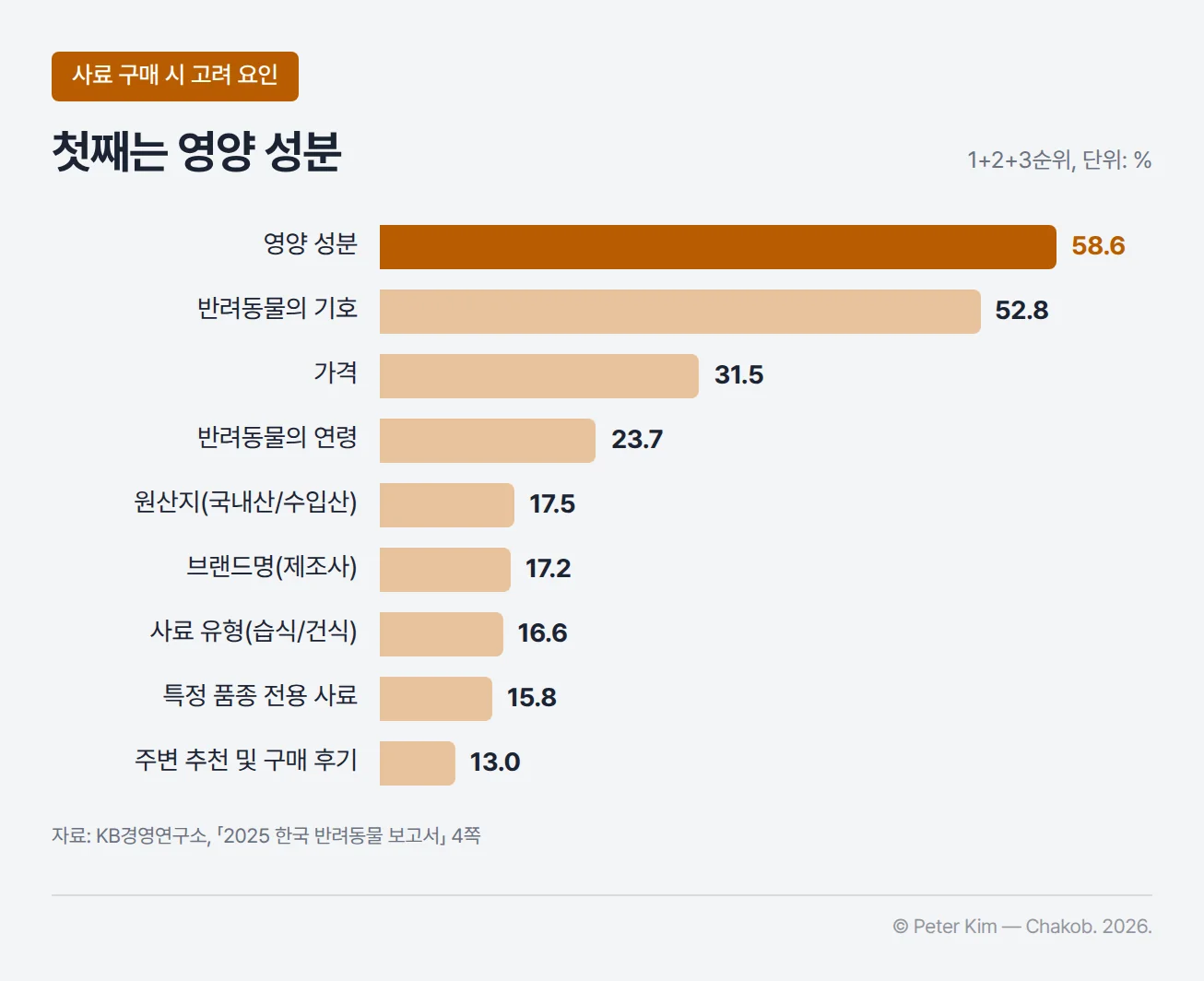 반려인이 반려동물 사료를 구매할 때 고려하는 요인의 1+2+3순위 합계 비율 가로 막대그래프. 영양 성분 58.6%, 반려동물의 기호 52.8%, 가격 31.5%, 반려동물의 연령 23.7%, 원산지(국내산/수입산) 17.5%, 브랜드명(제조사) 17.2%, 사료 유형(습식/건식) 16.6%, 특정 품종 전용 사료 15.8%, 주변 추천 및 구매 후기 13.0%