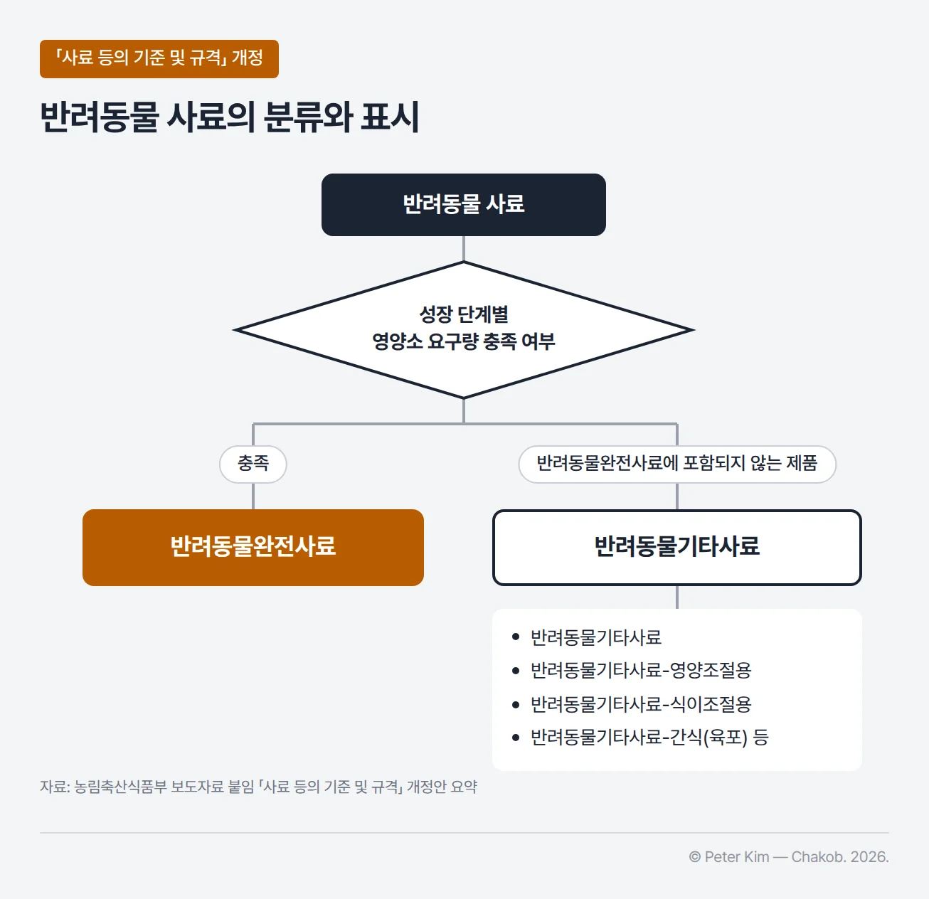 반려동물 사료가 성장 단계별 영양소 요구량 충족 여부에 따라 반려동물완전사료와 반려동물기타사료로 구분되는 분류 도해. 반려동물기타사료는 반려동물기타사료, 반려동물기타사료-영양조절용, 반려동물기타사료-식이조절용, 반려동물기타사료-간식(육포) 등으로 표시할 수 있다는 내용