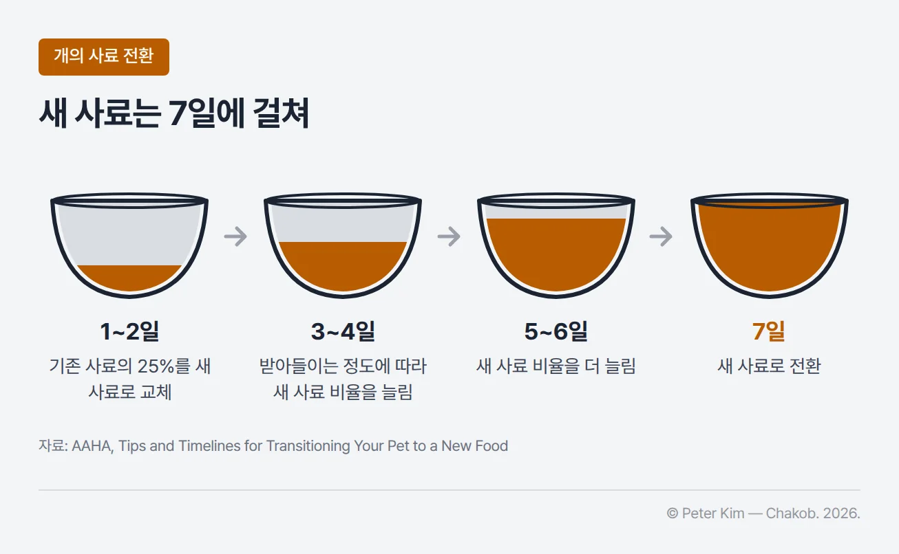 개의 사료를 7일에 걸쳐 바꾸는 순서를 사료 그릇 네 개로 나타낸 흐름도. 1~2일에는 기존 사료의 25%를 새 사료로 바꾸고, 3~4일과 5~6일에는 반려견이 받아들이는 정도에 따라 새 사료의 비율을 점차 늘리며, 7일에는 새 사료로 전환한다는 내용