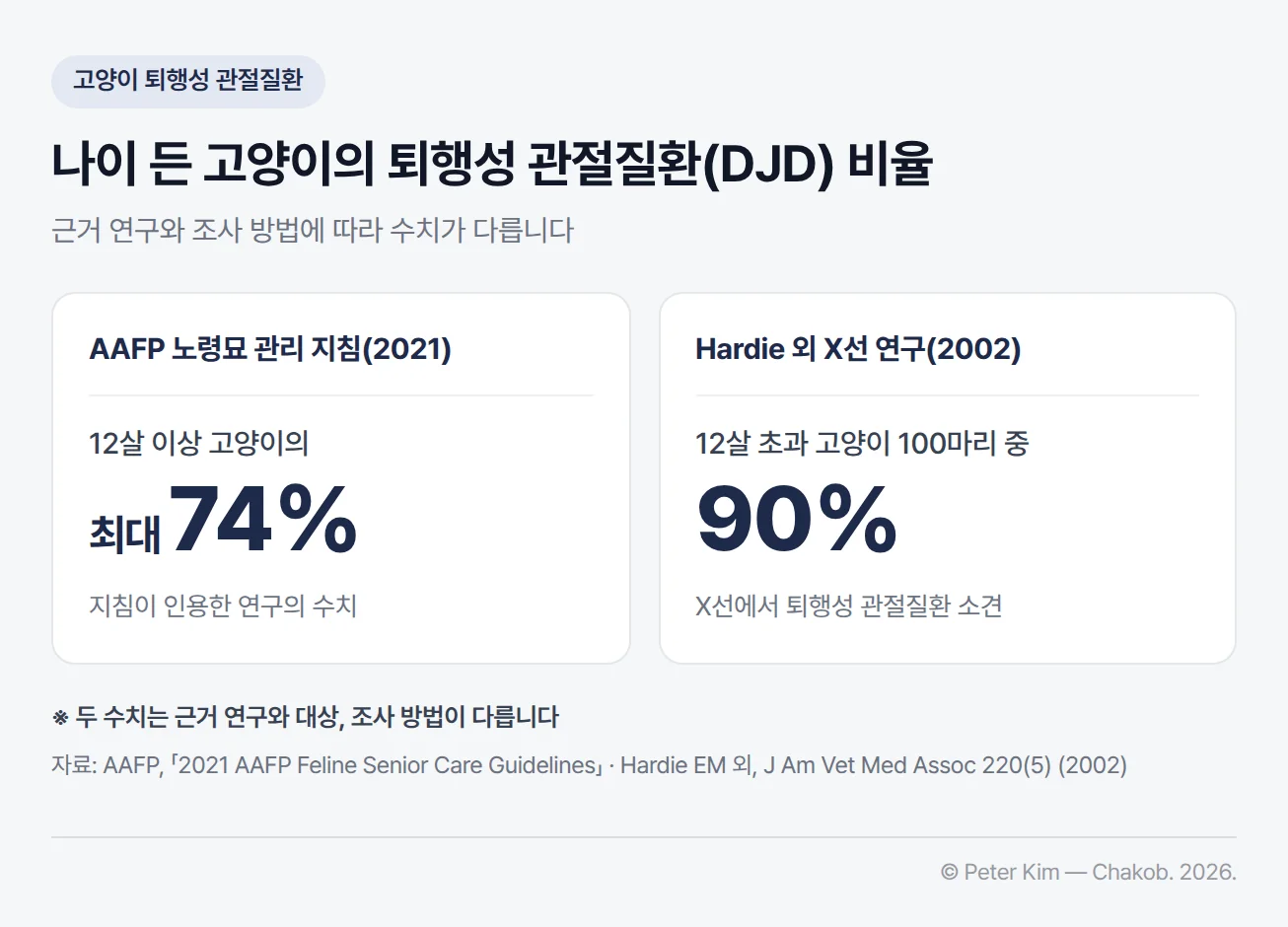 AAFP 지침(2021)이 인용한 12살 이상 고양이의 최대 74%와 Hardie 외 X선 연구(2002)가 확인한 12살 초과 고양이 100마리 중 90%라는 퇴행성 관절질환(DJD) 비율 두 수치를 나란히 비교하고, 두 수치는 근거 연구와 조사 방법이 다르다는 주석을 단 정보 카드