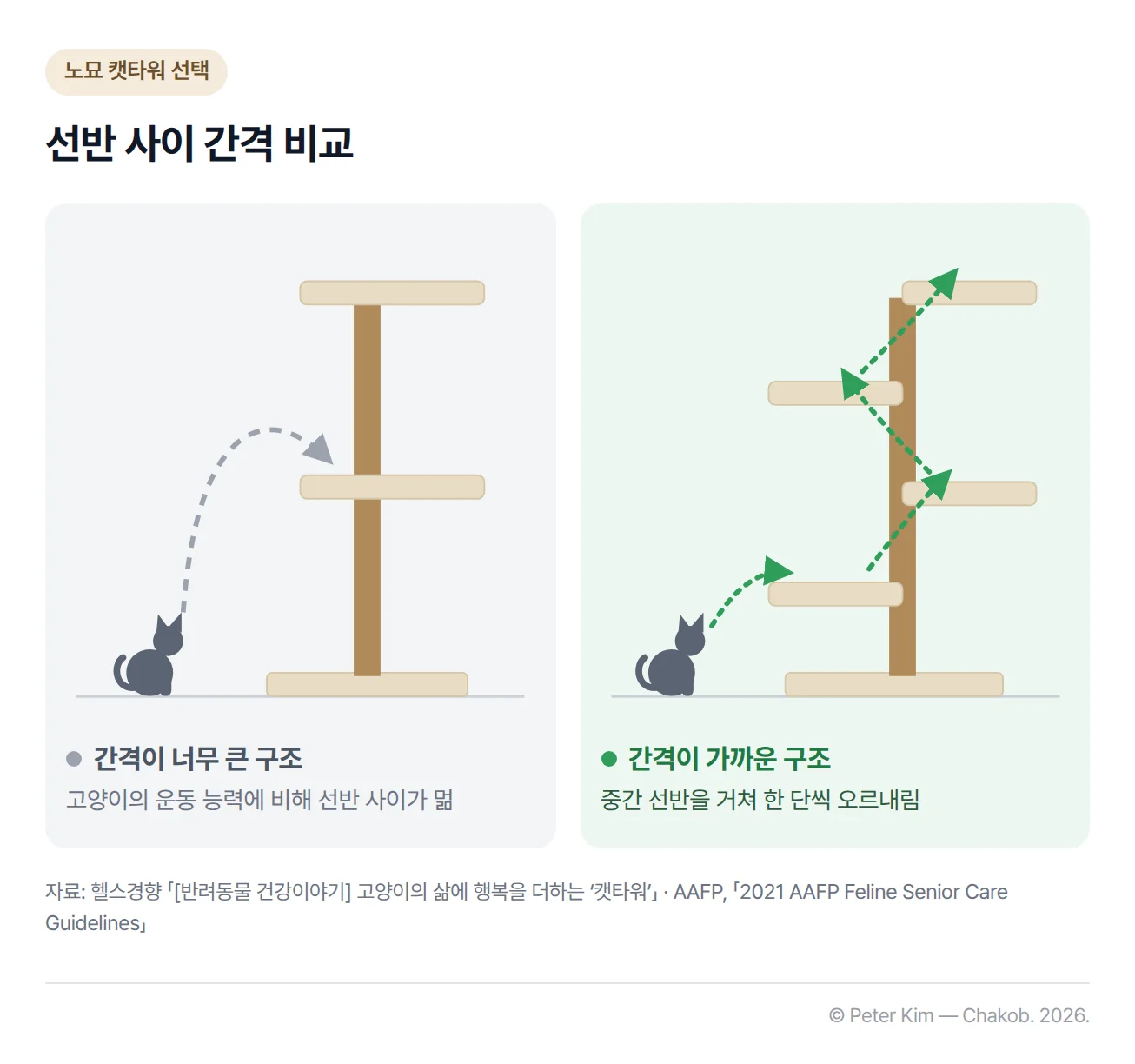 선반 두 개 사이 간격이 큰 캣타워와 선반 여러 개가 가까운 간격으로 놓여 고양이가 한 단씩 오르내릴 수 있는 캣타워를 나란히 비교한 도식
