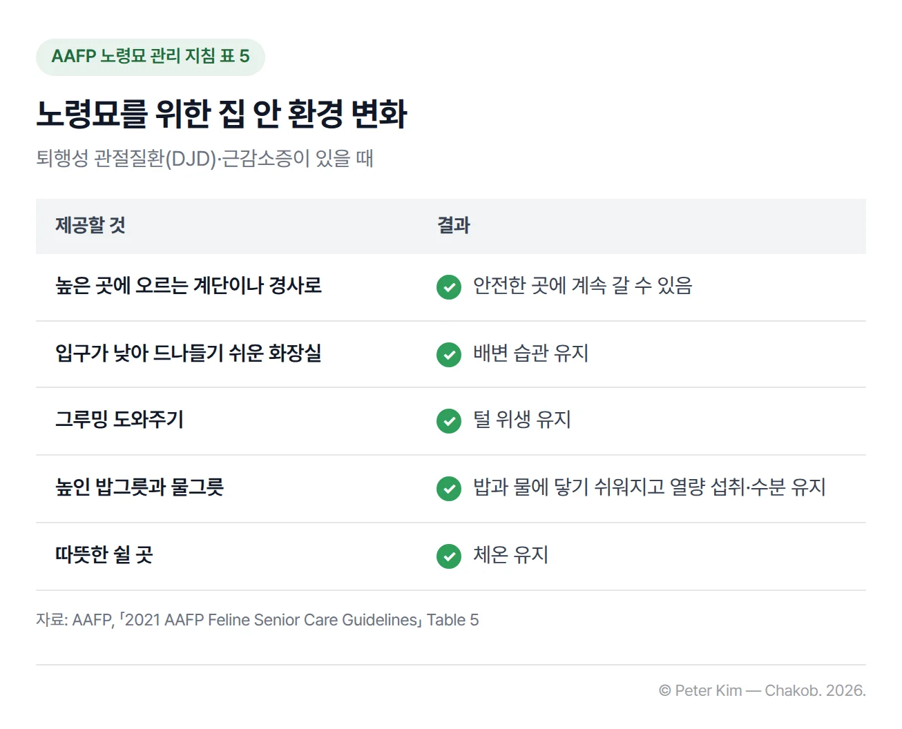 퇴행성 관절질환이나 근감소증이 있는 노령묘에게 제공할 것 다섯 가지(높은 곳에 오르는 계단이나 경사로, 입구가 낮아 드나들기 쉬운 화장실, 그루밍 도와주기, 높인 밥그릇과 물그릇, 따뜻한 쉴 곳)와 각각의 결과(안전한 곳에 계속 갈 수 있음, 배변 습관 유지, 털 위생 유지, 밥과 물에 닿기 쉬워지고 열량 섭취와 수분 유지, 체온 유지)를 짝지은 표