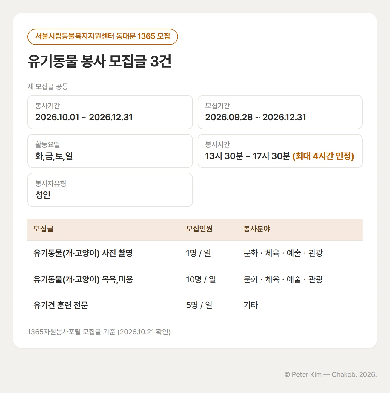 서울시립동물복지지원센터 동대문이 1365자원봉사포털에 올린 모집글 3건의 비교표. 공통 항목은 봉사기간 2026.10.01 ~ 2026.12.31, 모집기간 2026.09.28 ~ 2026.12.31, 활동요일 화,금,토,일, 봉사시간 13시 30분 ~ 17시 30분(최대 4시간 인정), 봉사자유형 성인. 모집인원과 봉사분야는 유기동물(개·고양이) 사진 촬영 1명/일·문화ㆍ체육ㆍ예술ㆍ관광, 유기동물(개·고양이) 목욕,미용 10명/일·문화ㆍ체육ㆍ예술ㆍ관광, 유기견 훈련 전문 5명/일·기타