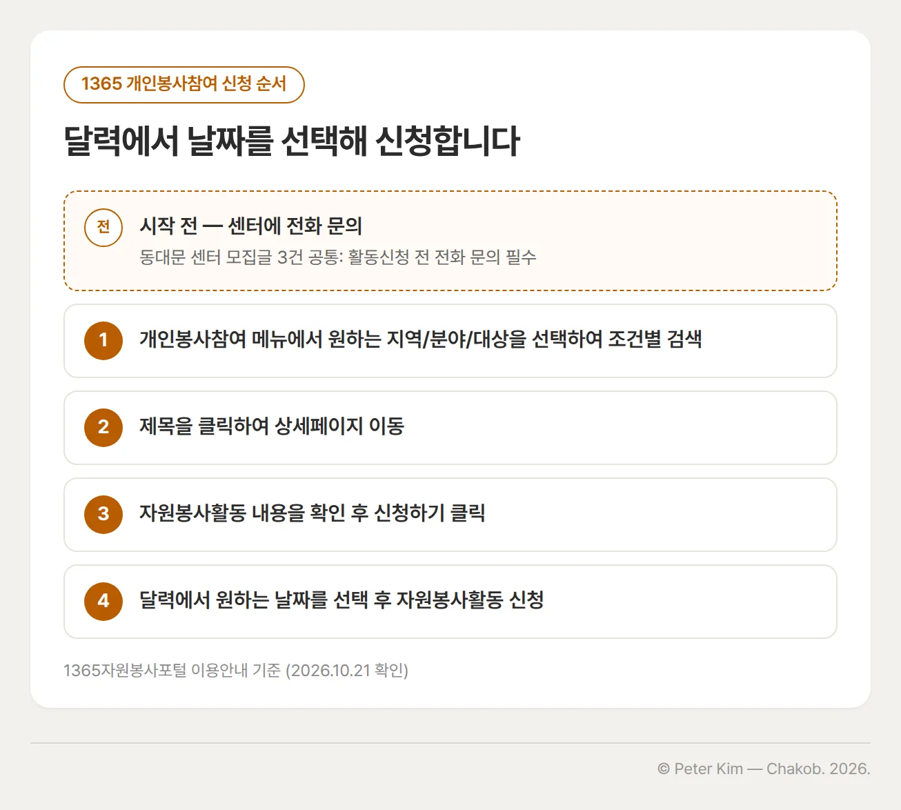 1365 개인 봉사 신청 흐름도. 시작 전 센터에 전화 문의, ① 개인봉사참여 메뉴에서 원하는 지역/분야/대상을 선택하여 조건별 검색, ② 제목을 클릭하여 상세페이지 이동, ③ 자원봉사활동 내용을 확인 후 신청하기 클릭, ④ 달력에서 원하는 날짜를 선택 후 자원봉사활동 신청