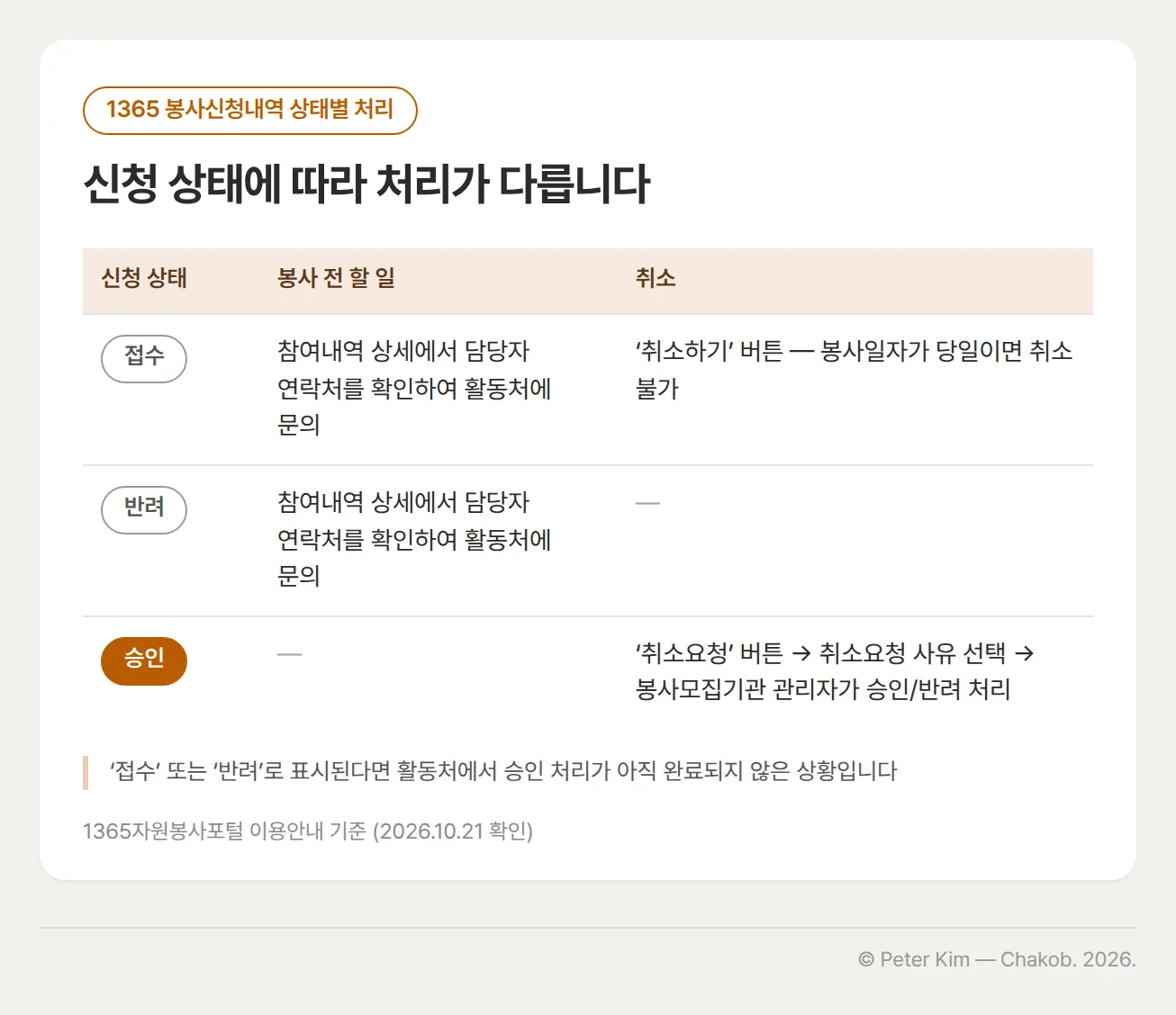 1365 봉사신청내역의 신청 상태별 처리 표. 접수는 활동처에서 승인 처리가 아직 완료되지 않은 상황으로 봉사활동 시작 전 참여내역 상세에서 담당자 연락처를 확인하여 활동처에 문의하고, 취소하기 버튼으로 취소할 수 있지만 봉사일자가 당일이면 취소가 불가합니다. 반려도 승인 처리가 아직 완료되지 않은 상황으로 활동처에 문의합니다. 승인은 취소요청 버튼에서 취소요청 사유를 선택해 요청하면 봉사모집기관 관리자가 승인/반려 처리합니다