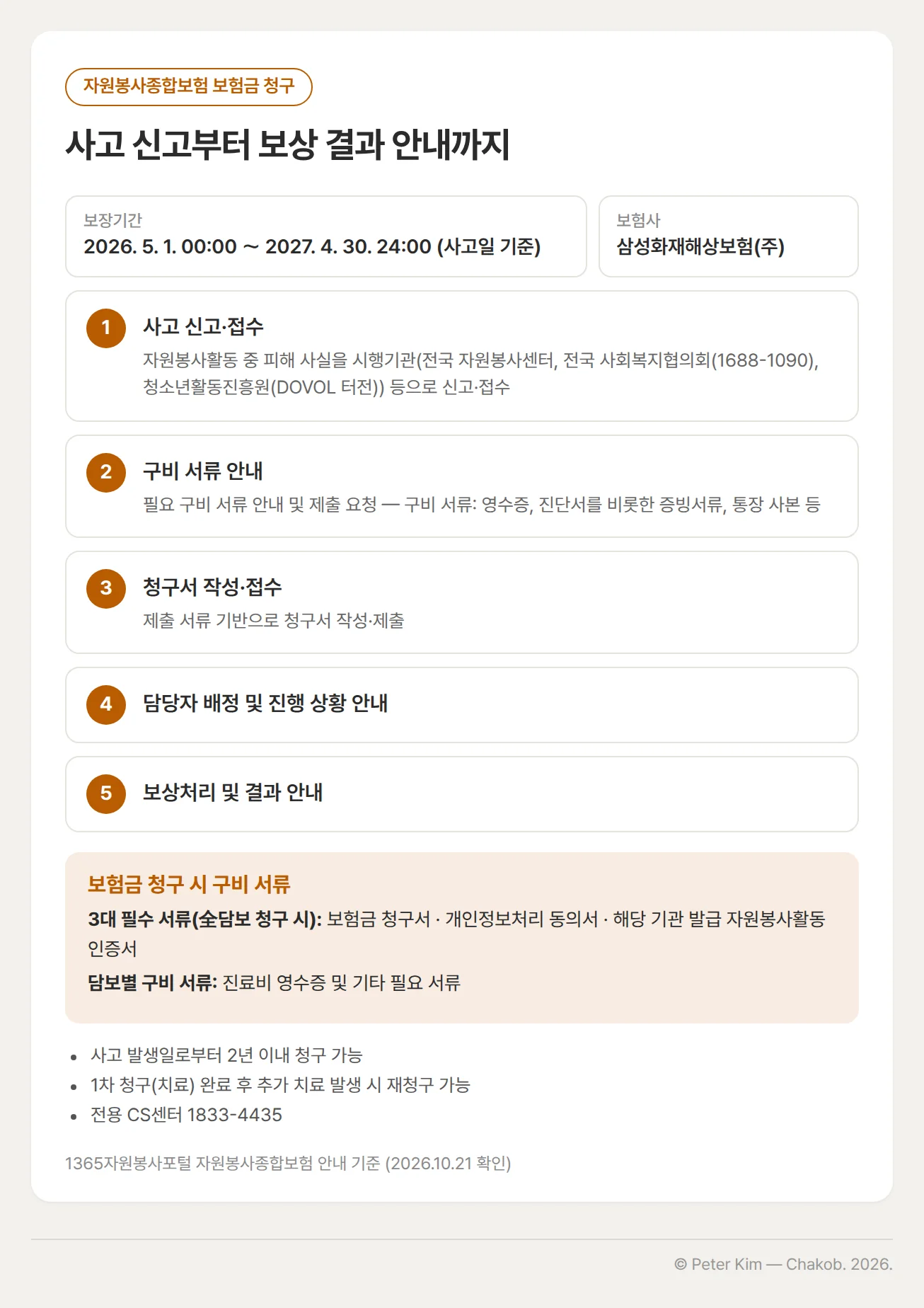 자원봉사종합보험 보험금 청구 흐름도. 보장기간 2026. 5. 1. 00:00 ～ 2027. 4. 30. 24:00(사고일 기준), 보험사 삼성화재해상보험(주). ① 사고 신고·접수 ② 구비 서류 안내(영수증, 진단서를 비롯한 증빙서류, 통장 사본 등) ③ 청구서 작성·접수 ④ 담당자 배정 및 진행 상황 안내 ⑤ 보상처리 및 결과 안내. 3대 필수 서류는 보험금 청구서, 개인정보처리 동의서, 해당 기관 발급 자원봉사활동 인증서이고 담보별로 진료비 영수증 및 기타 필요 서류를 제출합니다. 사고 발생일로부터 2년 이내 청구 가능, 1차 청구(치료) 완료 후 추가 치료 발생 시 재청구 가능, 전용 CS센터 1833-4435