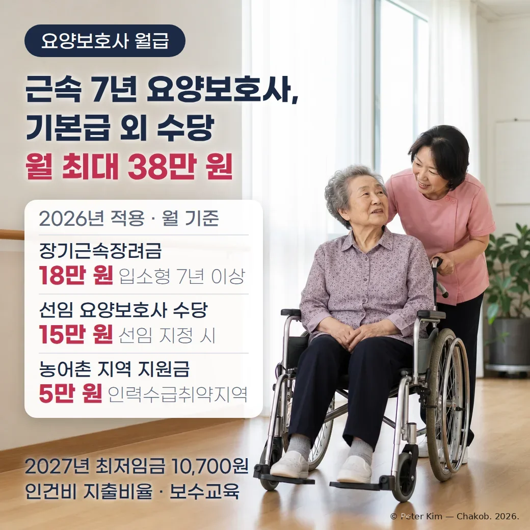 햇빛이 드는 노인요양시설 복도에서 분홍색 근무복을 입은 요양보호사가 휠체어에 앉은 어르신 뒤에서 몸을 숙여 웃으며 이야기하는 사진 위에 '요양보호사 월급' 배지와 '근속 7년 요양보호사, 기본급 외 수당 월 최대 38만 원' 제목, 2026년 적용 월 기준으로 장기근속장려금 18만 원(입소형 7년 이상), 선임 요양보호사 수당 15만 원(선임 지정 시), 농어촌 지역 지원금 5만 원(인력수급취약지역)을 정리한 흰색 카드, '2027년 최저임금 10,700원, 인건비 지출비율 · 보수교육' 문구가 있는 커버