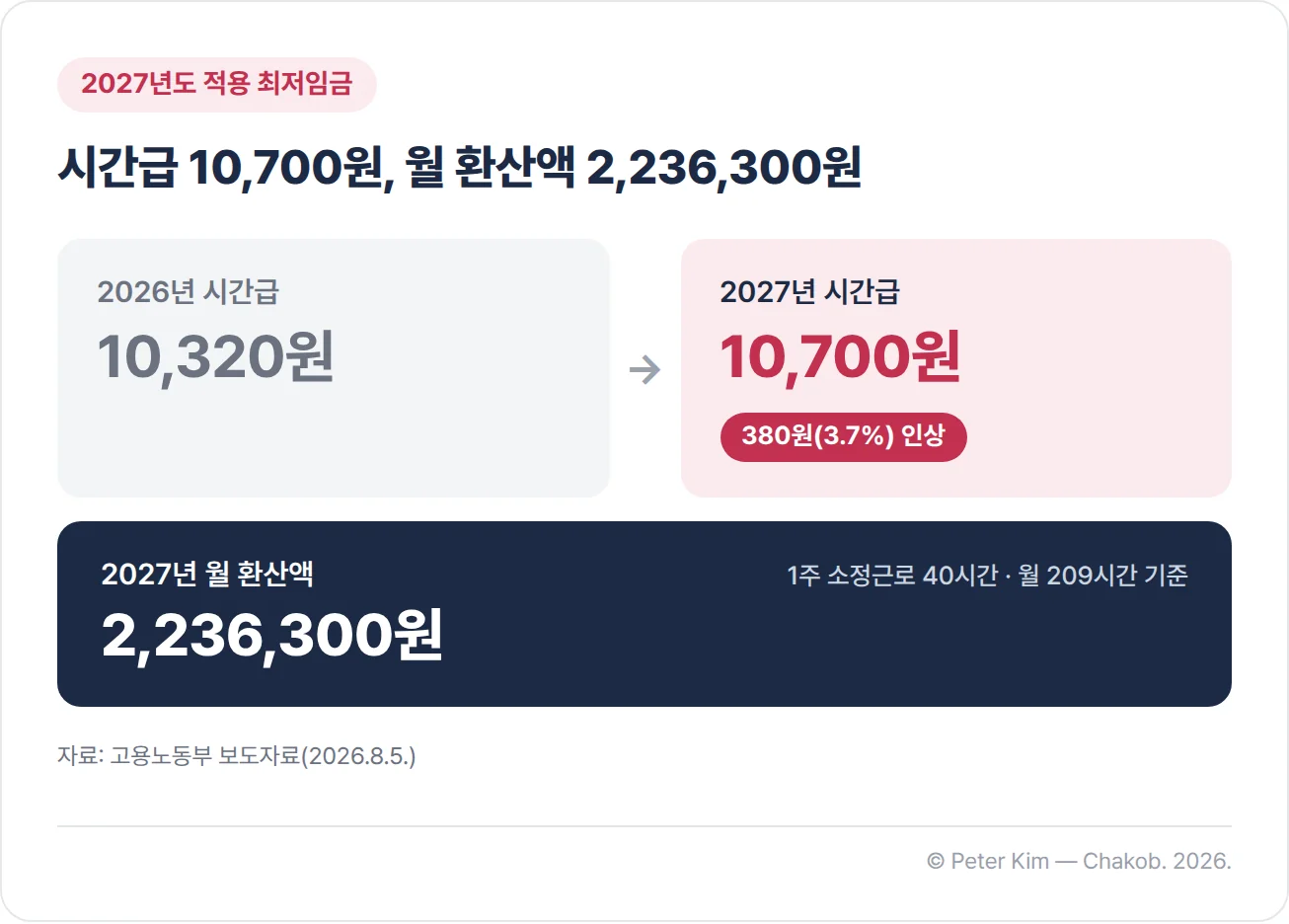 2027년도 적용 최저임금을 정리한 카드 이미지. 2026년 적용 최저임금 시간급은 10,320원, 2027년 적용 최저임금 시간급은 10,700원으로 380원(3.7%) 인상되었습니다. 2027년 월 환산액은 2,236,300원이며 1주 소정근로 40시간, 월 209시간 기준입니다.