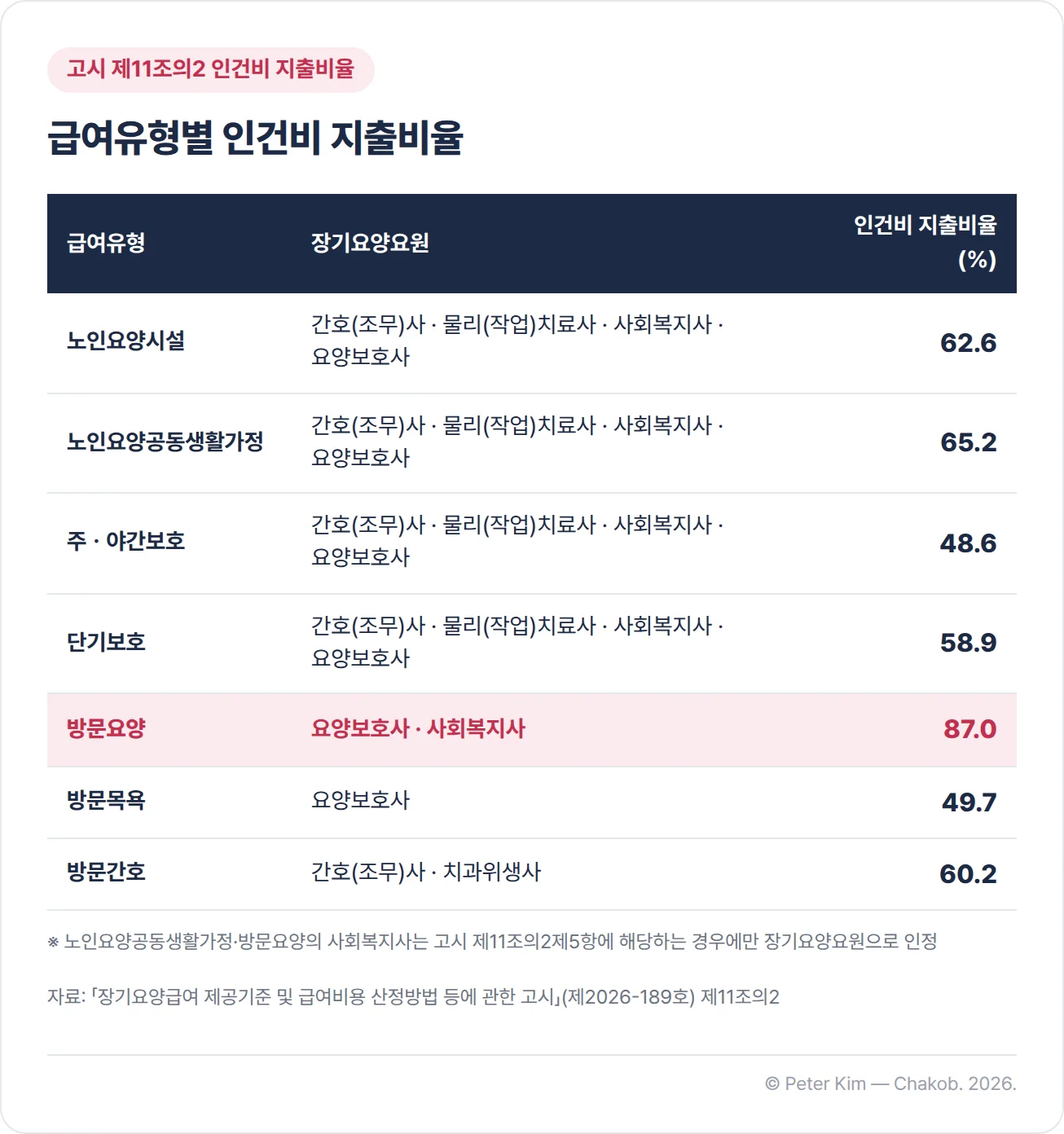 장기요양기관 급여유형별 인건비 지출비율 표. 노인요양시설 62.6%, 노인요양공동생활가정 65.2%, 주·야간보호 48.6%, 단기보호 58.9%이고, 네 가지 유형 모두 간호(조무)사, 물리(작업)치료사, 사회복지사, 요양보호사가 대상입니다. 방문요양은 요양보호사와 사회복지사가 대상이며 87.0%로 가장 높고, 방문목욕은 요양보호사 49.7%, 방문간호는 간호(조무)사와 치과위생사 60.2%입니다. 노인요양공동생활가정과 방문요양의 사회복지사는 고시 제11조의2제5항에 해당하는 경우에만 장기요양요원으로 인정된다는 각주가 있습니다.