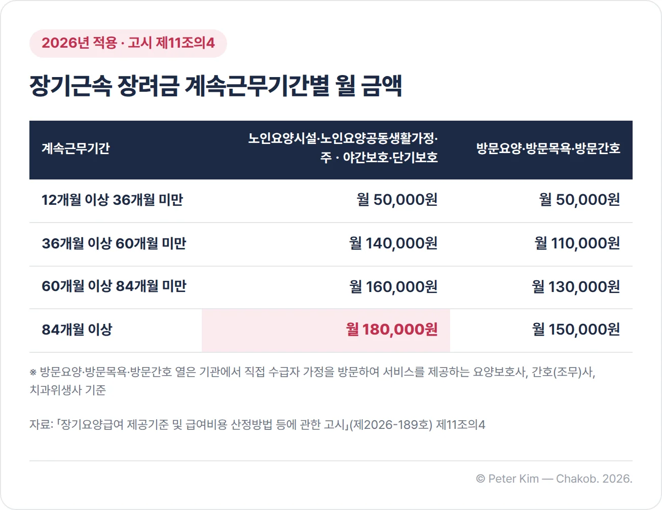 2026년 적용 장기근속 장려금 월 금액 표. 노인요양시설·노인요양공동생활가정·주ㆍ야간보호·단기보호 종사자는 계속근무기간 12개월 이상 36개월 미만 월 50,000원, 36개월 이상 60개월 미만 월 140,000원, 60개월 이상 84개월 미만 월 160,000원, 84개월 이상 월 180,000원입니다. 방문요양·방문목욕·방문간호 종사자는 같은 구간에서 월 50,000원, 110,000원, 130,000원, 150,000원입니다. 방문형 금액은 기관에서 직접 수급자 가정을 방문해 서비스를 제공하는 요양보호사, 간호(조무)사, 치과위생사 기준이라는 각주가 있습니다.