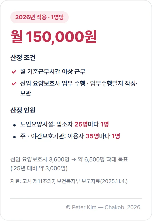 선임 요양보호사 수당 카드 이미지. 2026년 적용 기준 선임 요양보호사 1명당 월 150,000원입니다. 선임 요양보호사가 입소자 25명 이상 노인요양시설 또는 이용자 35명 이상 주ㆍ야간보호기관에서 월 기준근무시간 이상 근무하고, 선임 요양보호사 업무를 수행해 업무수행일지에 작성·보관한 경우 산정합니다. 산정 인원은 노인요양시설 입소자 25명마다 1명, 주ㆍ야간보호기관 이용자 35명마다 1명입니다. 요양보호사 승급제 대상 기관 확대로 선임 요양보호사를 3,600명에서 약 6,500명으로 늘리는 것이 목표라는 문구가 있습니다.