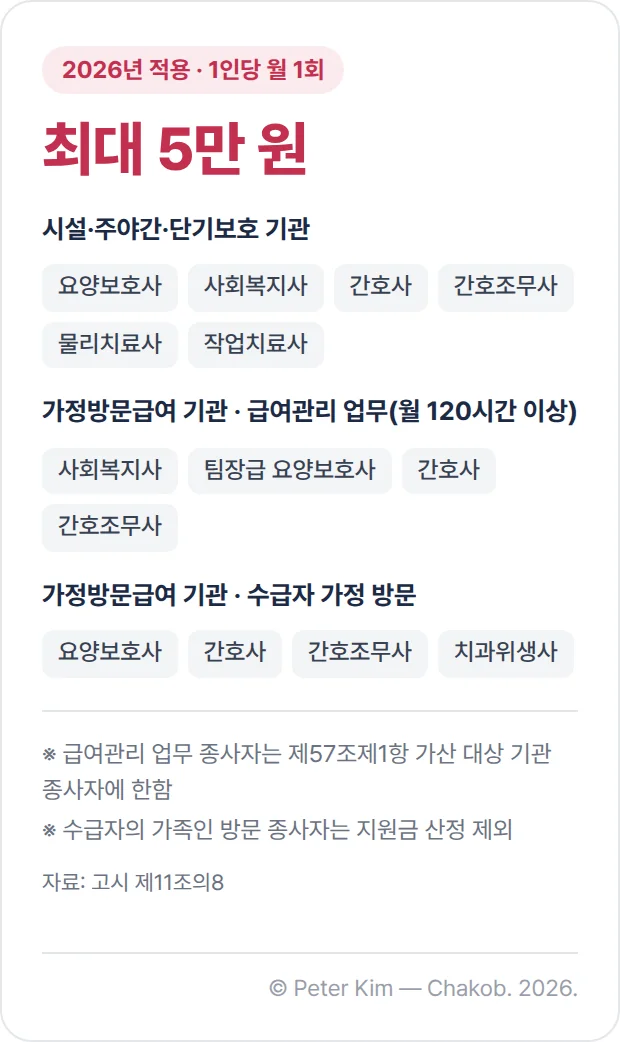 농ㆍ어촌 인력수급취약지역 장기요양요원 지원금 카드 이미지. 2026년 적용 기준 1인당 월 1회 최대 5만 원입니다. 대상은 노인요양시설·노인요양공동생활가정·주ㆍ야간보호·단기보호 기관의 요양보호사, 사회복지사, 간호사, 간호조무사, 물리치료사, 작업치료사, 가정방문급여 기관에서 급여관리 업무를 월 120시간 이상 수행하는 사회복지사, 팀장급 요양보호사, 간호사, 간호조무사(제57조제1항에 따른 가산 대상 기관의 종사자에 한함), 가정방문급여 기관에서 수급자 가정을 방문하는 요양보호사, 간호사, 간호조무사, 치과위생사입니다. 수급자의 가족인 방문 종사자는 지원금을 산정하지 않는다는 주석이 있습니다.