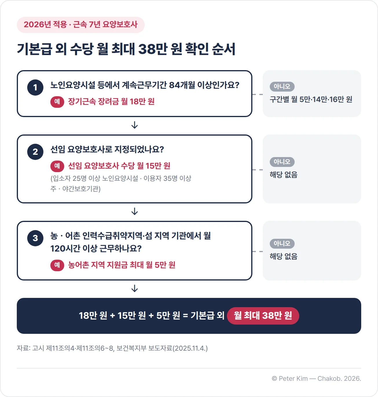 근속 7년 요양보호사가 기본급 외 수당 월 최대 38만 원을 받는지 확인하는 흐름도, 2026년 적용 기준. 첫째, 노인요양시설·노인요양공동생활가정·주ㆍ야간보호·단기보호에서 계속근무기간이 84개월 이상이면 장기근속 장려금 월 18만 원이고, 아니면 구간에 따라 월 5만·14만·16만 원입니다. 둘째, 입소자 25명 이상 노인요양시설이나 이용자 35명 이상 주ㆍ야간보호기관에서 선임 요양보호사로 지정되었으면 월 15만 원이고, 아니면 해당 없습니다. 셋째, 농ㆍ어촌 인력수급취약지역이나 섬 지역 기관에서 월 120시간 이상 근무하면 최대 월 5만 원이고, 아니면 해당 없습니다. 세 가지를 모두 충족하면 18만 원과 15만 원, 5만 원을 더해 기본급 외 월 최대 38만 원입니다.