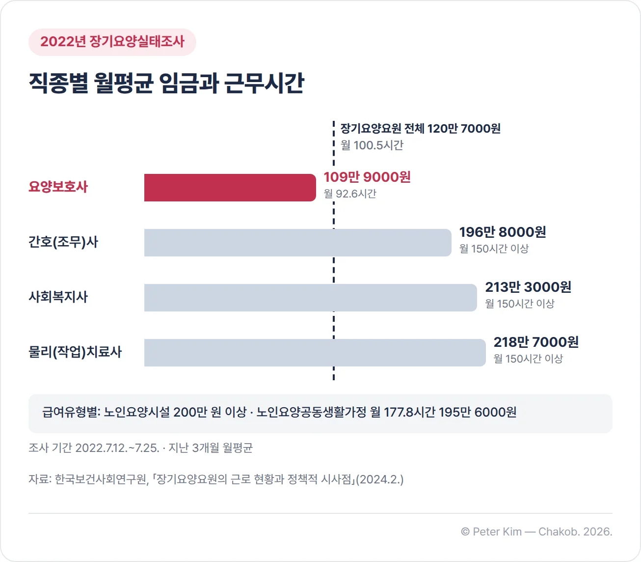 2022년 장기요양실태조사의 직종별 월평균 임금 막대그래프. 요양보호사 109만 9000원(월평균 근무시간 92.6시간), 간호(조무)사 196만 8000원, 사회복지사 213만 3000원, 물리(작업)치료사 218만 7000원이며 간호(조무)사, 사회복지사, 물리(작업)치료사는 월 150시간 이상 근무했습니다. 장기요양요원 전체 월평균 임금은 120만 7000원, 월평균 근무시간은 100.5시간입니다. 급여유형별로는 노인요양시설이 200만 원 이상이고, 노인요양공동생활가정은 월 177.8시간 근무에 195만 6000원입니다. 조사 기간은 2022년 7월 12일부터 7월 25일까지이고 지난 3개월 월평균 임금입니다.
