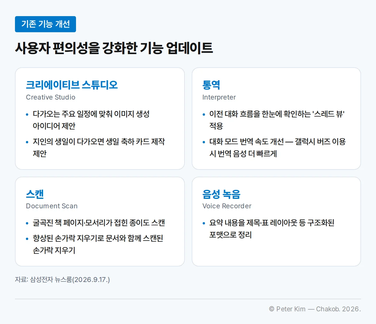 One UI 9에서 사용자 편의성을 강화한 기존 기능 네 가지를 카드로 정리한 이미지입니다. 크리에이티브 스튜디오는 다가오는 주요 일정에 맞춰 이미지 생성 아이디어를 제안하고, 지인의 생일이 다가오면 생일 축하 카드 제작을 제안합니다. 통역에는 이전 대화 흐름을 한눈에 확인하는 스레드 뷰가 적용되었고, 대화 모드의 번역 속도가 개선되어 갤럭시 버즈를 이용하면 번역 음성이 더 빠릅니다. 스캔은 굴곡진 책 페이지나 모서리가 접힌 종이도 스캔하고, 향상된 손가락 지우기로 문서와 함께 스캔된 손가락을 지웁니다. 음성 녹음은 요약 내용을 제목과 표 레이아웃 등 구조화된 포맷으로 정리합니다.