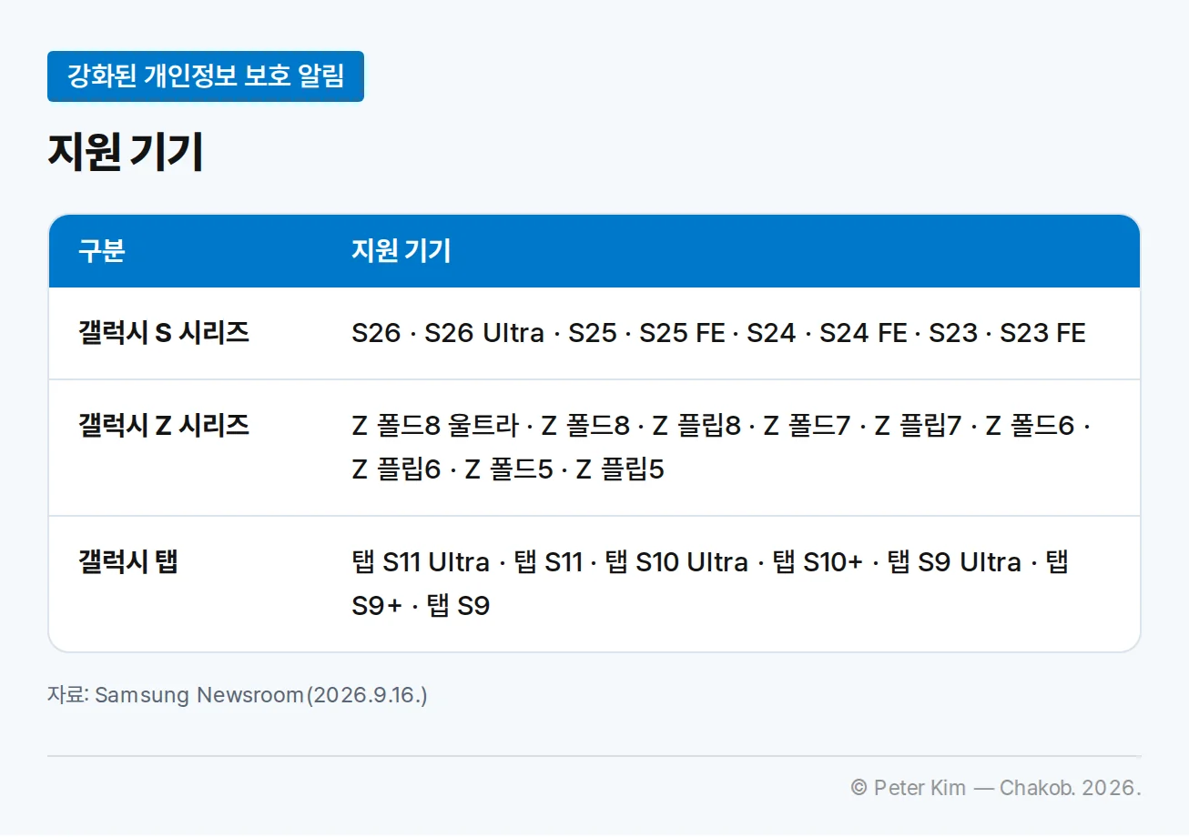 강화된 개인정보 보호 알림을 지원하는 갤럭시 기기를 묶음별로 정리한 표입니다. 갤럭시 S 시리즈는 S26, S26 Ultra, S25, S25 FE, S24, S24 FE, S23, S23 FE입니다. 갤럭시 Z 시리즈는 Z 폴드8 울트라, Z 폴드8, Z 플립8, Z 폴드7, Z 플립7, Z 폴드6, Z 플립6, Z 폴드5, Z 플립5입니다. 갤럭시 탭은 탭 S11 Ultra, 탭 S11, 탭 S10 Ultra, 탭 S10+, 탭 S9 Ultra, 탭 S9+, 탭 S9입니다.