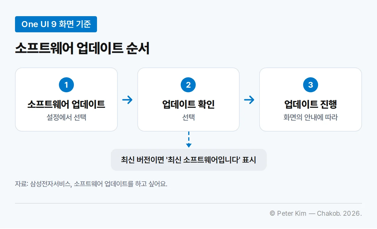 One UI 9 화면에서 소프트웨어를 업데이트하는 세 단계 흐름입니다. 설정에서 소프트웨어 업데이트를 선택하고, 업데이트 확인을 선택한 뒤, 화면의 안내에 따라 업데이트를 진행합니다. 소프트웨어가 최신 버전이면 업데이트 확인 단계에서 '최신 소프트웨어입니다' 메시지가 표시됩니다.