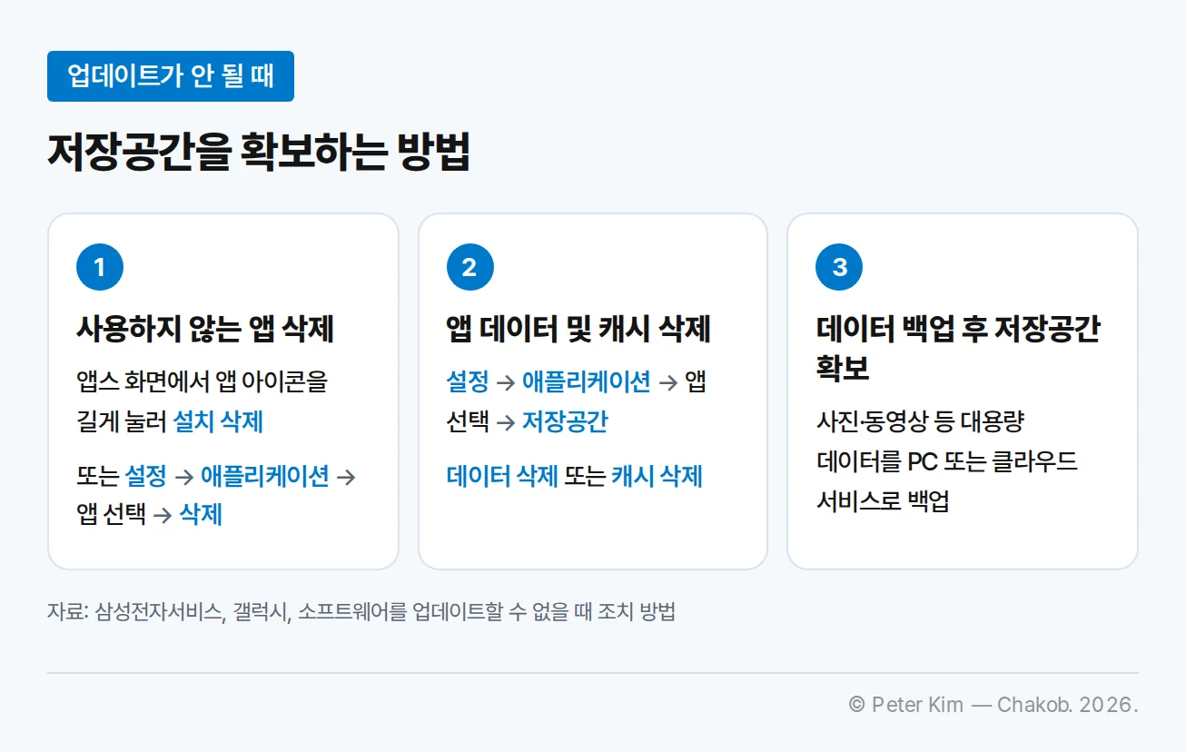 업데이트할 수 없을 때 저장공간을 확보하는 방법 세 가지를 카드로 정리한 이미지입니다. 사용하지 않는 앱은 앱스 화면에서 앱 아이콘을 길게 눌러 설치 삭제하거나 설정, 애플리케이션에서 앱을 선택해 삭제합니다. 앱 데이터와 캐시는 설정, 애플리케이션에서 앱을 선택하고 저장공간에서 데이터 삭제 또는 캐시 삭제를 합니다. 사진과 동영상 등 대용량 데이터는 PC나 클라우드 서비스로 백업한 뒤 저장공간을 확보합니다.