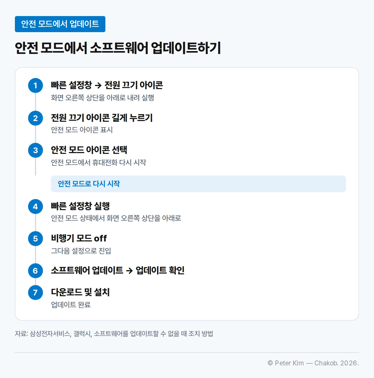 안전 모드에서 소프트웨어를 업데이트하는 일곱 단계 흐름입니다. 화면 오른쪽 상단을 아래로 내려 빠른 설정창을 실행하고 전원 끄기 아이콘을 선택합니다. 전원 끄기 아이콘을 길게 누르면 안전 모드 아이콘이 표시되고, 안전 모드 아이콘을 선택해 안전 모드에서 휴대전화를 다시 시작합니다. 안전 모드 상태에서 다시 빠른 설정창을 실행해 비행기 모드를 끈 뒤 설정으로 진입합니다. 소프트웨어 업데이트에서 업데이트 확인을 선택하고, 다운로드 및 설치를 하면 업데이트가 완료됩니다.