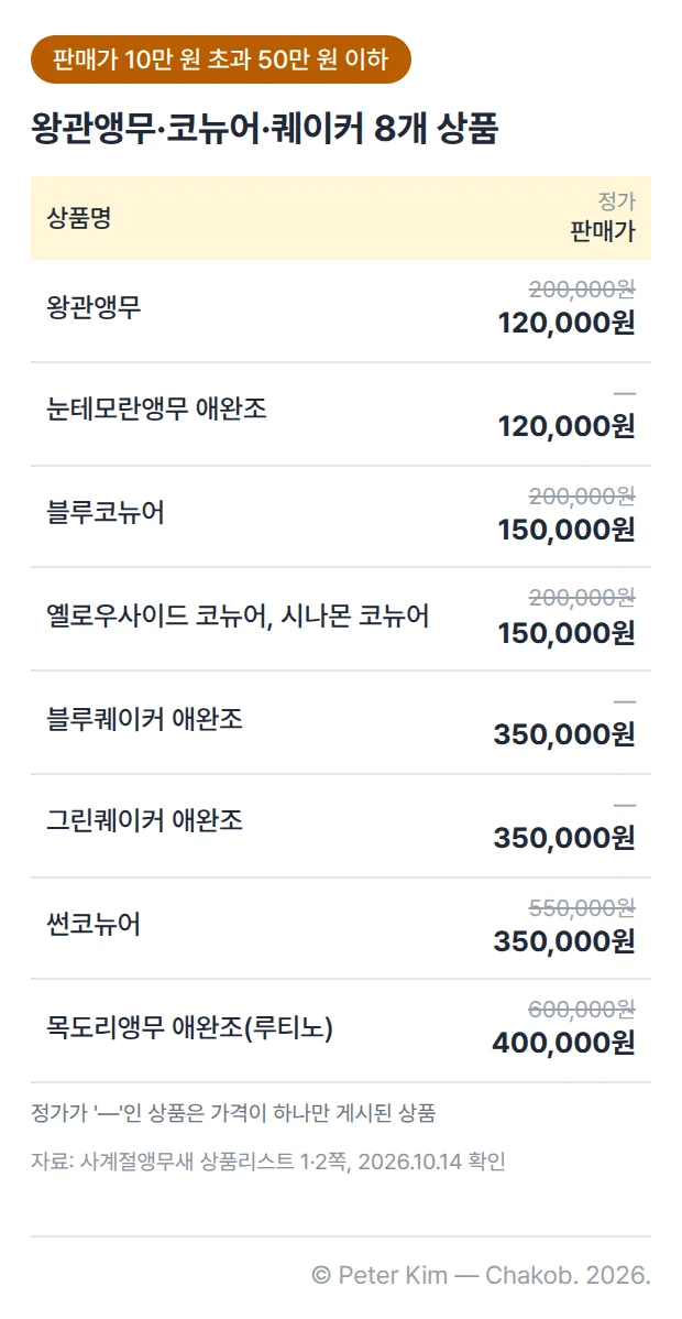 사계절앵무새 앵무새분양 상품리스트에서 판매가가 10만 원 초과 50만 원 이하인 상품 8개를 정리한 표입니다. 왕관앵무는 정가 200,000원, 판매가 120,000원이고, 2쪽의 눈테모란앵무 애완조는 120,000원입니다. 블루코뉴어와 옐로우사이드 코뉴어, 시나몬 코뉴어는 정가 200,000원, 판매가 150,000원입니다. 블루퀘이커 애완조와 그린퀘이커 애완조는 350,000원, 썬코뉴어는 정가 550,000원, 판매가 350,000원, 목도리앵무 애완조(루티노)는 정가 600,000원, 판매가 400,000원입니다. 2026년 10월 14일에 확인한 가격입니다.