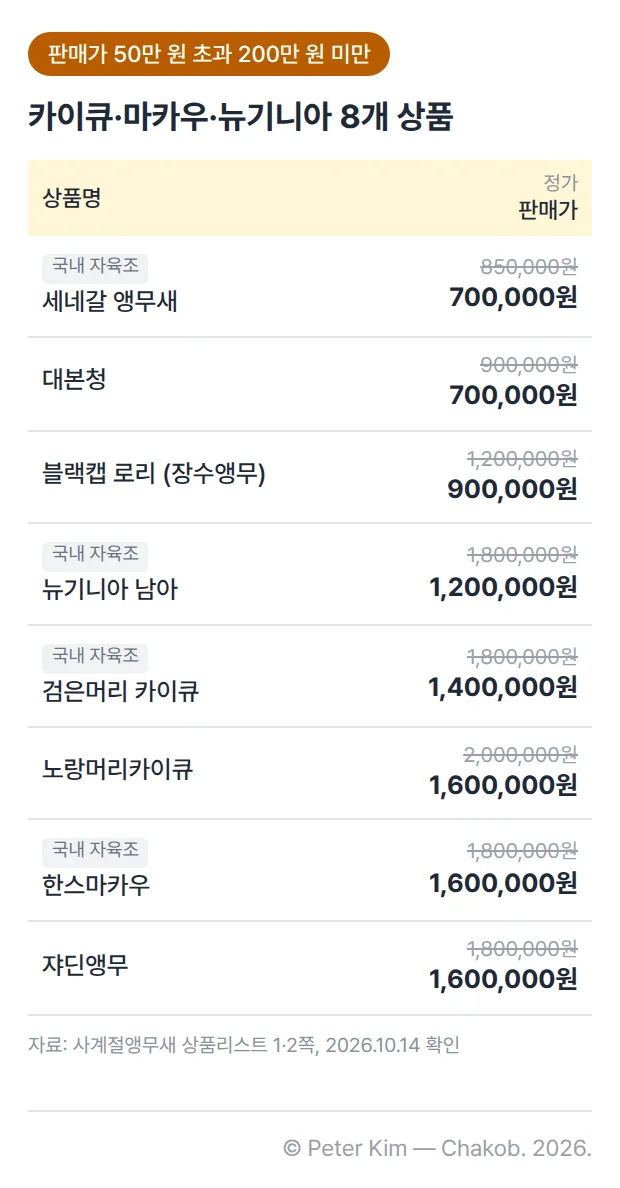 사계절앵무새 앵무새분양 상품리스트에서 판매가가 50만 원 초과 200만 원 미만인 상품 8개를 정리한 표입니다. 국내 자육조 세네갈 앵무새와 대본청은 판매가 700,000원, 블랙캡 로리(장수앵무)는 900,000원, 국내 자육조 뉴기니아 남아는 1,200,000원, 국내 자육조 검은머리 카이큐는 1,400,000원입니다. 노랑머리카이큐, 국내 자육조 한스마카우, 쟈딘앵무는 판매가 1,600,000원입니다. 2026년 10월 14일에 확인한 가격입니다.
