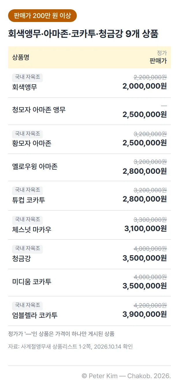 사계절앵무새 앵무새분양 상품리스트에서 판매가가 200만 원 이상인 상품 9개를 정리한 표입니다. 국내 자육조 회색앵무는 정가 2,200,000원, 판매가 2,000,000원이고, 청모자 아마존 앵무와 국내 자육조 황모자 아마존은 2,500,000원, 옐로우윙 아마존과 국내 자육조 튜컵 코카투는 2,800,000원입니다. 국내 자육조 체스넛 마카우는 3,100,000원, 국내 자육조 청금강과 미디움 코카투는 3,500,000원, 국내 자육조 엄블렐라 코카투는 정가 4,200,000원, 판매가 3,900,000원입니다. 2026년 10월 14일에 확인한 가격입니다.
