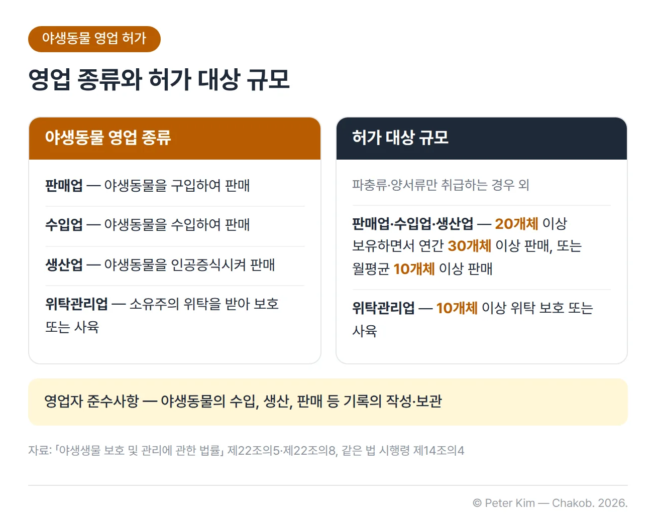 야생동물 영업의 종류와 허가 대상 규모를 비교한 카드입니다. 야생동물 영업에는 야생동물을 구입하여 판매하는 판매업, 수입하여 판매하는 수입업, 인공증식시켜 판매하는 생산업, 소유주의 위탁을 받아 보호 또는 사육하는 위탁관리업이 있습니다. 파충류나 양서류만 취급하는 경우 외에는 20개체 이상 보유하면서 연간 30개체 이상 판매하거나 월평균 10개체 이상 판매하는 판매업, 수입업, 생산업과, 10개체 이상 위탁 보호 또는 사육하는 위탁관리업이 허가 대상입니다. 야생동물 영업자는 수입, 생산, 판매 등의 기록을 작성하고 보관해야 합니다.