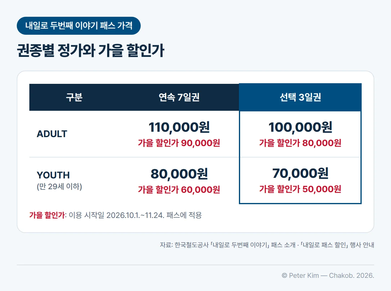 내일로 패스 권종별 가격을 정리한 표입니다. ADULT는 연속 7일권 110,000원, 선택 3일권 100,000원이고, YOUTH(만 29세 이하)는 연속 7일권 80,000원, 선택 3일권 70,000원입니다. 가을 할인가는 ADULT 연속 7일권 90,000원, 선택 3일권 80,000원, YOUTH 연속 7일권 60,000원, 선택 3일권 50,000원이며, 이용 시작일이 2026년 10월 1일부터 11월 24일까지인 패스에 적용된다는 주석이 있습니다.