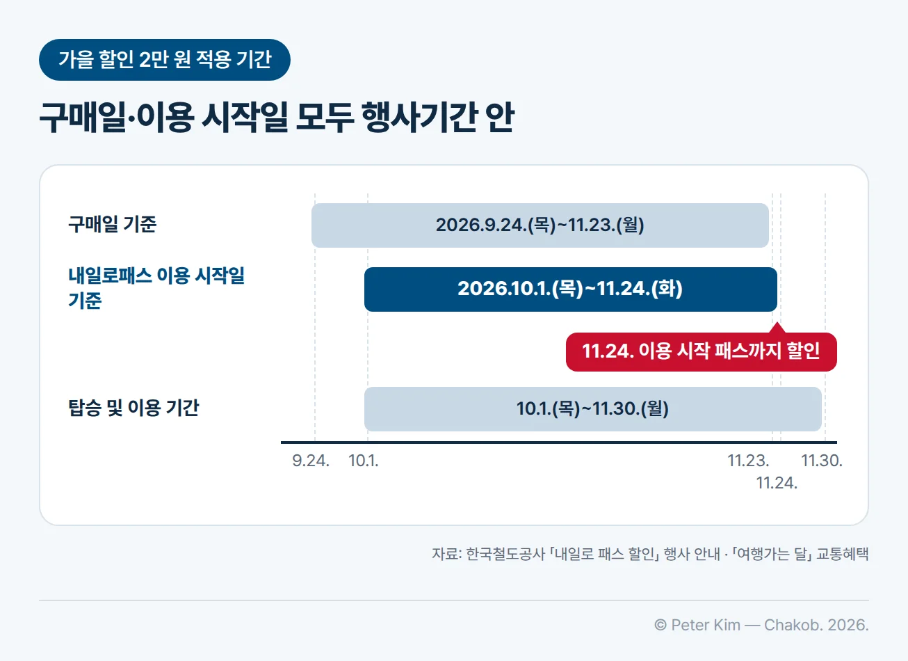 내일로 패스 가을 할인 기간을 날짜축 위 세 막대로 나타낸 그림입니다. 구매일 기준은 2026년 9월 24일(목)부터 11월 23일(월)까지, 내일로패스 이용 시작일 기준은 10월 1일(목)부터 11월 24일(화)까지, 탑승 및 이용 기간은 10월 1일(목)부터 11월 30일(월)까지입니다. 이용 시작일 막대가 강조되어 있고, 11월 24일에 이용을 시작하는 패스까지 할인된다는 표시가 있습니다.