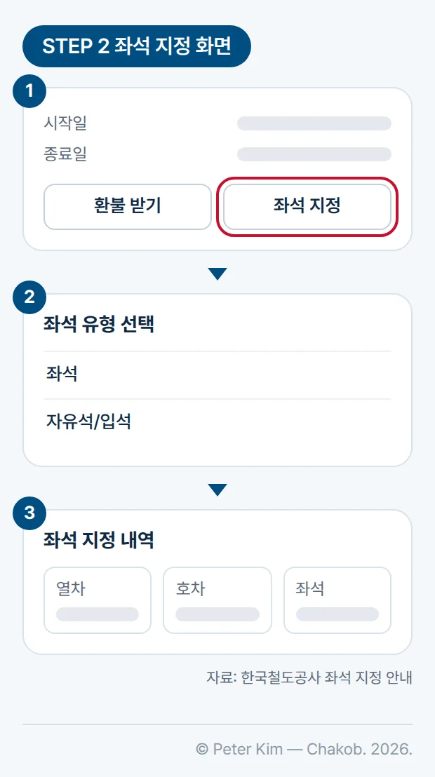 코레일+에서 내일로 좌석을 지정하는 화면 세 개를 위에서 아래로 이어 그린 그림입니다. 첫 화면은 구매한 패스의 시작일과 종료일 아래 '환불 받기'와 '좌석 지정' 버튼이 있고 '좌석 지정'이 강조되어 있습니다. 두 번째 화면은 '좌석 유형 선택' 창에서 '좌석'과 '자유석/입석' 중 하나를 선택하는 모습이고, 세 번째 화면은 '좌석 지정 내역'에 발권된 좌석지정권의 열차, 호차, 좌석이 표시된 모습입니다.