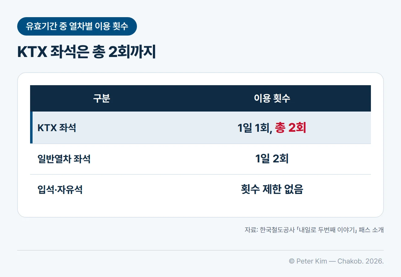 내일로 패스 유효기간 중 열차별 이용 횟수를 정리한 표입니다. KTX 좌석은 1일 1회, 총 2회이고, 일반열차 좌석은 1일 2회, 입석·자유석은 횟수 제한이 없습니다. KTX의 총 2회가 강조되어 있습니다.