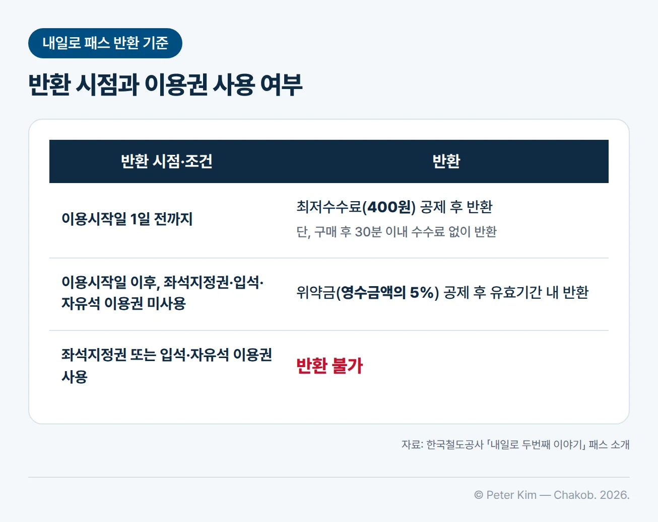 내일로 패스 반환 기준을 정리한 표입니다. 이용시작일 1일 전까지는 최저수수료 400원을 공제하고 반환하며, 구매 후 30분 이내에는 수수료 없이 반환할 수 있습니다. 이용시작일 이후 좌석지정권이나 입석·자유석 이용권을 사용하지 않았다면 위약금(영수금액의 5%)을 공제하고 유효기간 안에 반환할 수 있습니다. 좌석지정권 또는 입석·자유석 이용권을 사용했다면 반환할 수 없습니다.