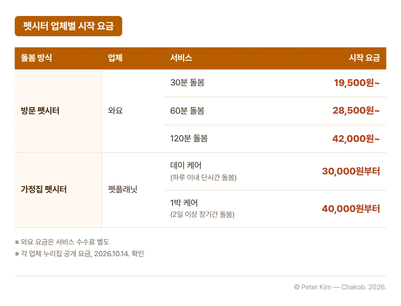 펫시터 업체별 시작 요금 표. 방문 펫시터 와요 30분 돌봄 19,500원~, 60분 돌봄 28,500원~, 120분 돌봄 42,000원~, 가정집 펫시터 펫플래닛 데이 케어(하루 이내 단시간 돌봄) 30,000원부터, 1박 케어(2일 이상 장기간 돌봄) 40,000원부터. 와요 요금은 서비스 수수료 별도